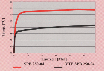 Belt Temperature Graph - Standard Pulley vs. VTP Pulley