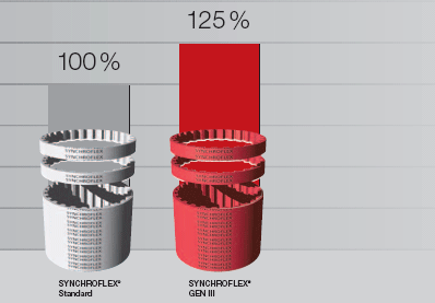 SYNCHROFLEX Standard vs. SYNCHROFLEX GEN III - Performance Comparison