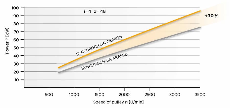 Graph of the Dependence of the Transmitted Power at the Given Revolutions for the Test Transmission