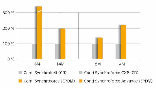 ContiTech Belt Service Life Test: CR vs. EPDM Operating Time