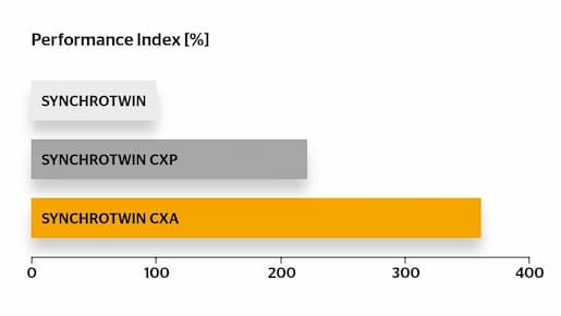 Performance index: comparison of CONTI SYNCHROTWIN performance series at the same profile and length