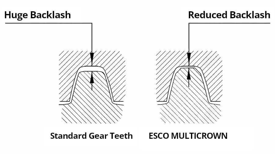 Gear tooth backlash: standard vs. MULTICROWN