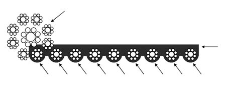 The horizontal alignment of the steel cords gives the belt its flat shape. Each PU belt contains more steel wires than a conventional steel cable.