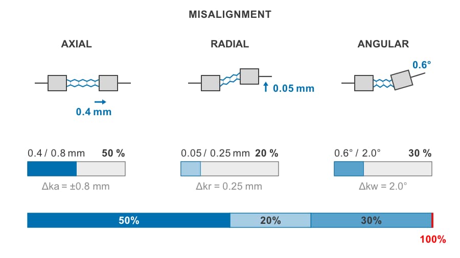 Example calculation for SERVOPLUS GSP30 with a combination of misalignments at the permissible limit